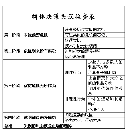 失误检查表